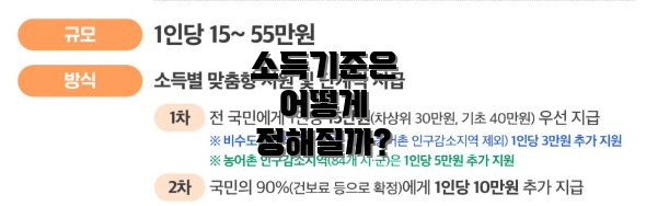 소득기준은 어떻게 정해질까?