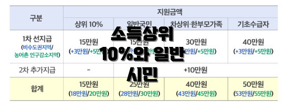 소득상위 10%와 일반 시민