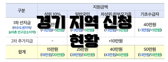 경기 지역 신청 현황