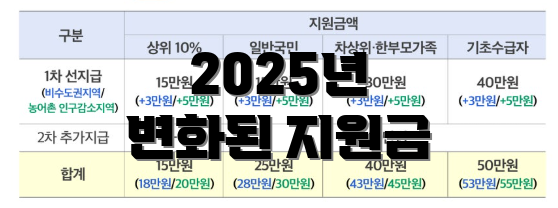 2025년 변화된 지원금