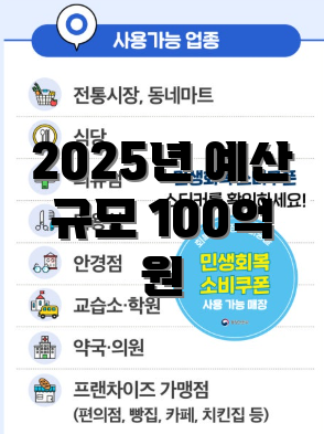 2025년 예산 규모 100억 원