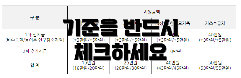 기준을 반드시 체크하세요
