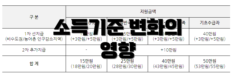 소득기준 변화의 영향
