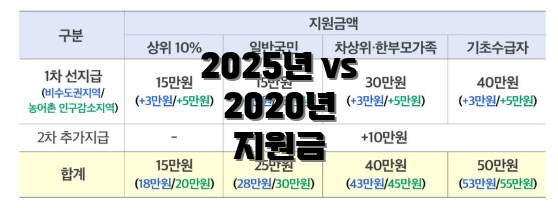 2025년 vs 2020년 지원금