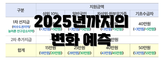 2025년까지의 변화 예측