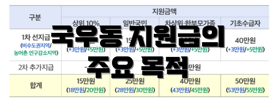 국우동 지원금의 주요 목적