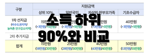 소득 하위 90%와 비교