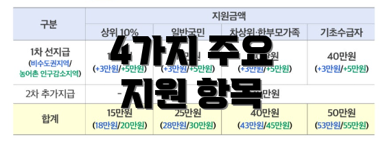 4가지 주요 지원 항목