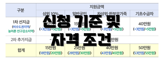 신청 기준 및 자격 조건